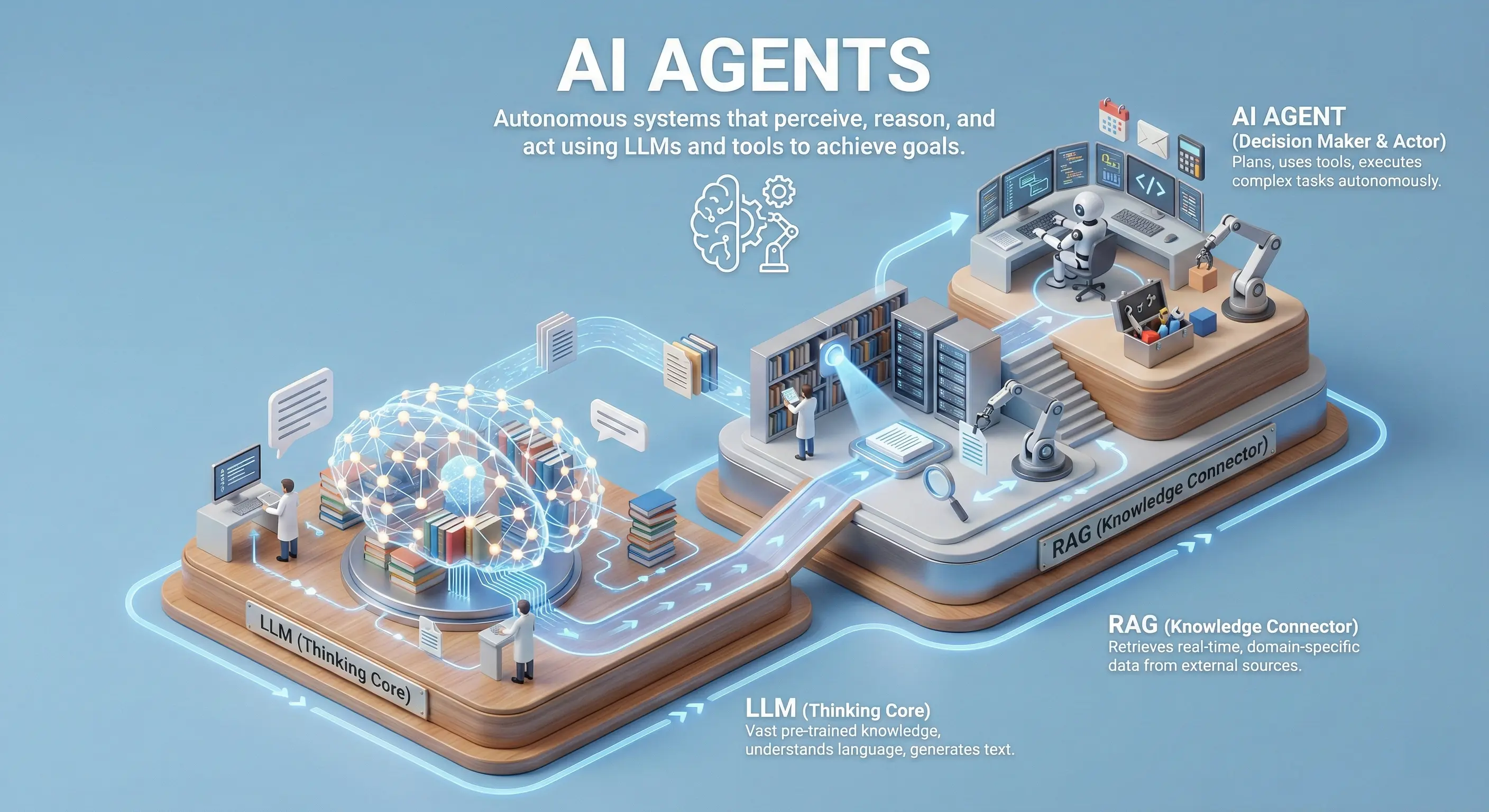 The ABCs of AI: LLMs, RAG, and Agents Explained